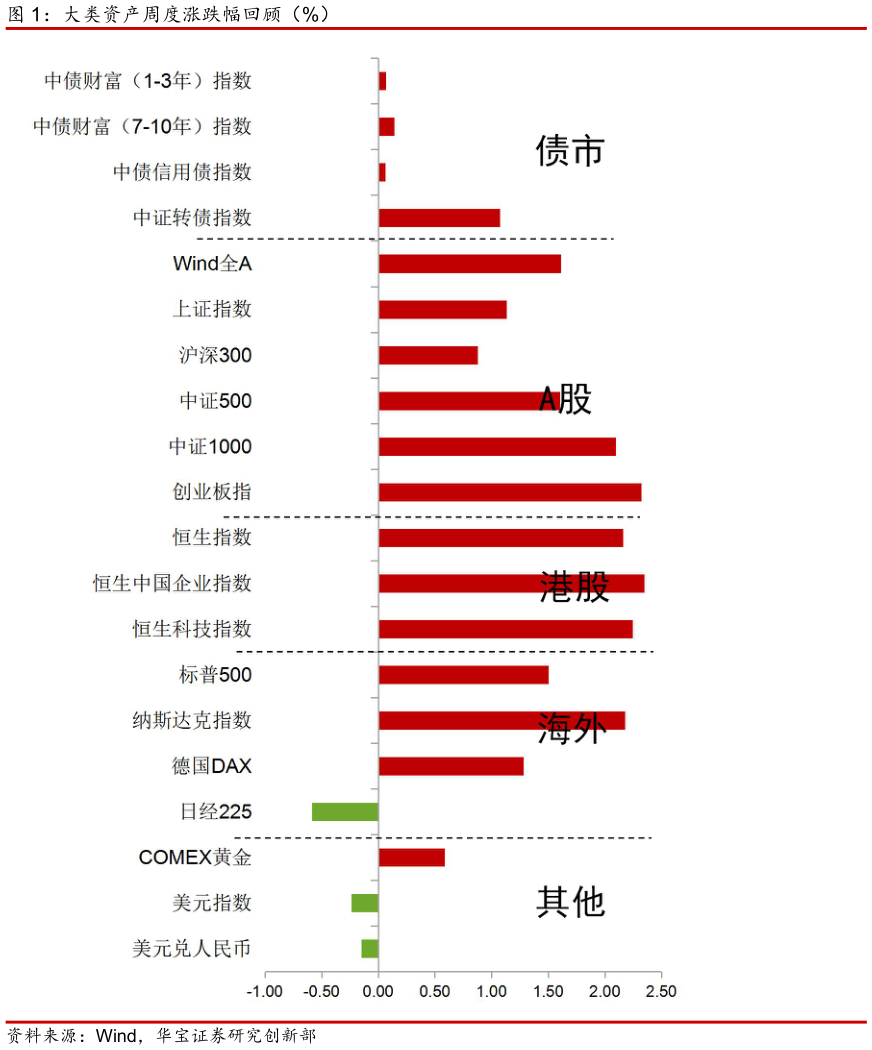 咨询大家大类资产周度涨跌幅回顾(%)?