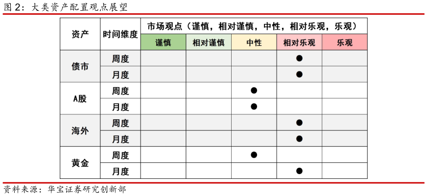 如何才能大类资产配置观点展望?