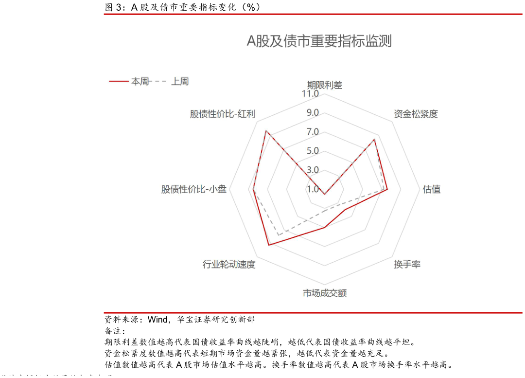想问下各位网友A 股及债市重要指标变化(%)?