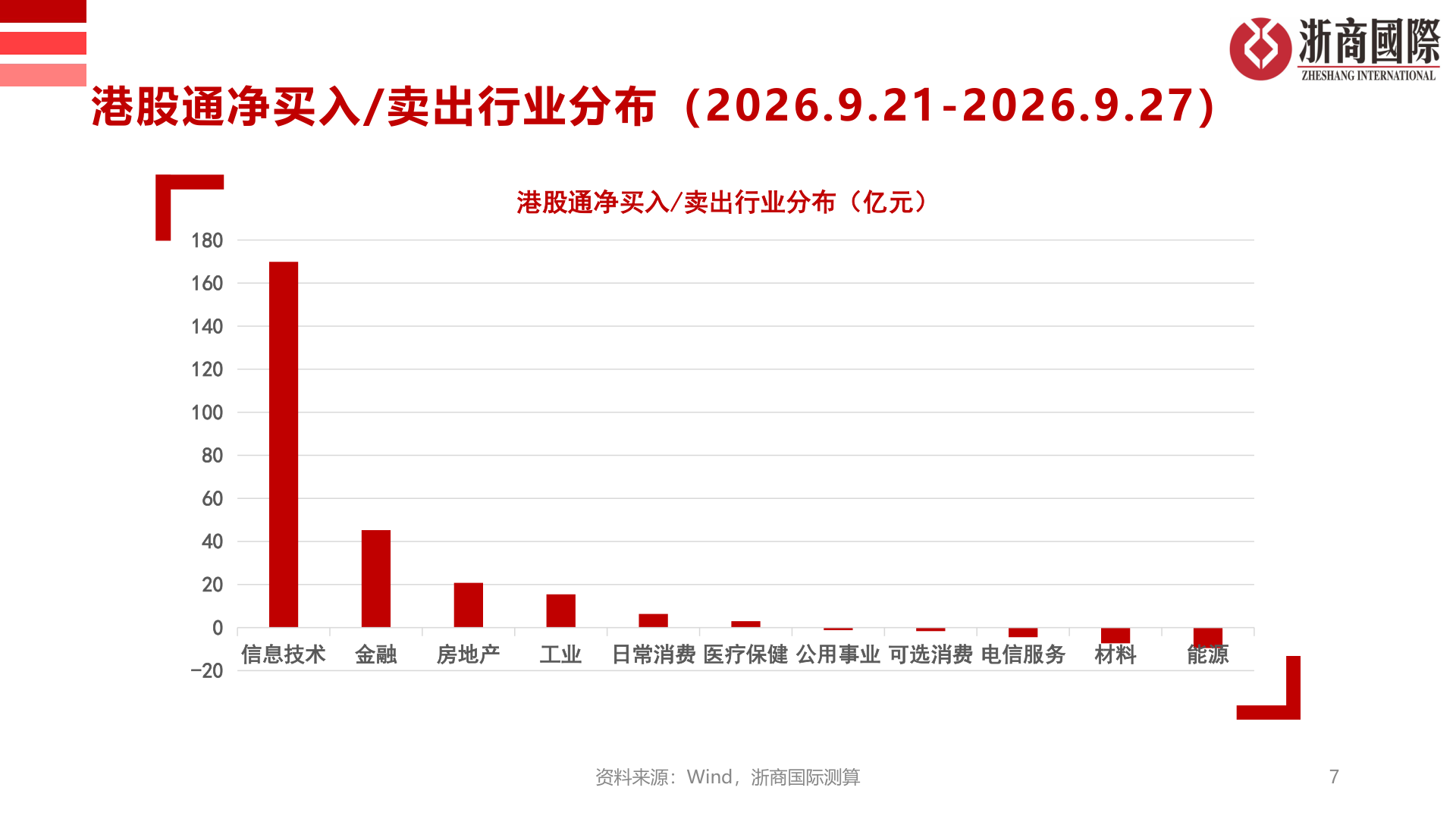 如何看待港股通净买入/卖出行业分布（2026.9.21-2026.9.27）