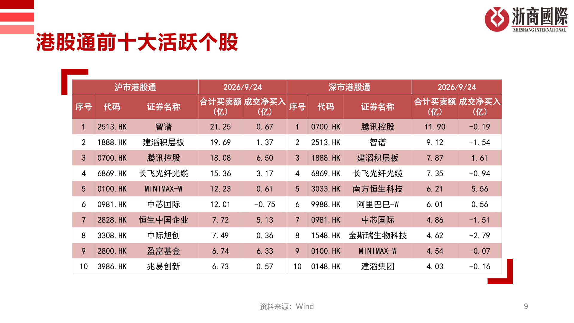 一起讨论下港股通前十大活跃个股