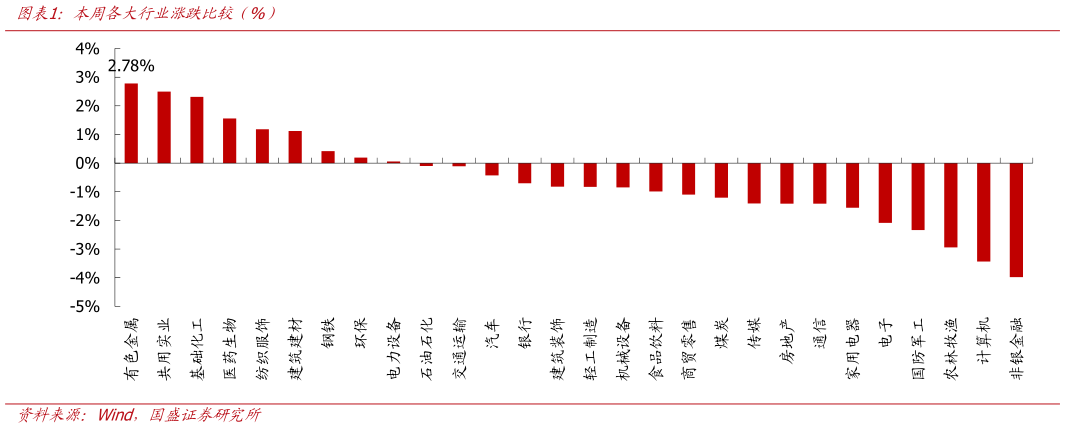 如何看待本周各大行业涨跌比较（%）