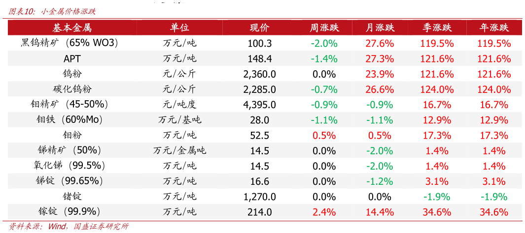 谁知道小金属价格涨跌