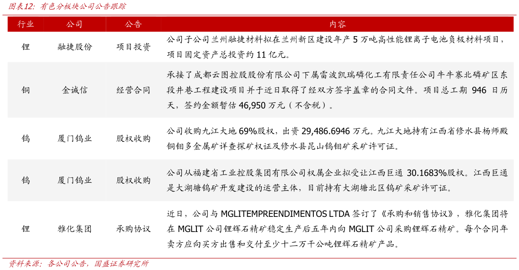 一起讨论下有色分板块公司公告跟踪