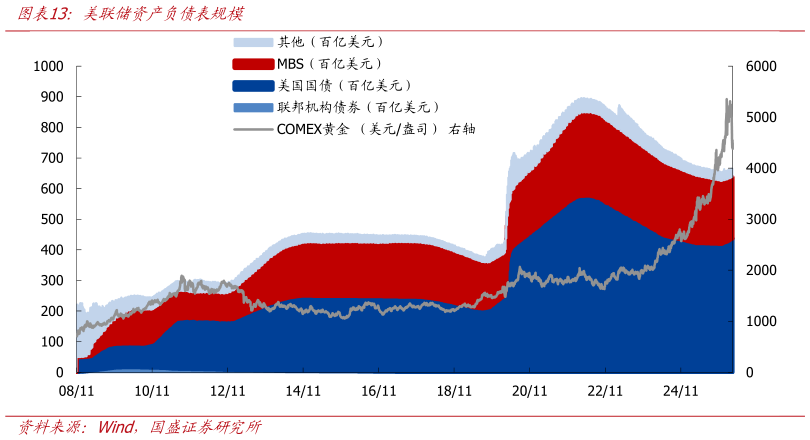 如何了解美联储资产负债表规模