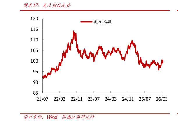 谁能回答美元指数走势