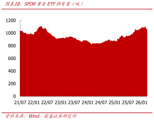 咨询大家SPDR黄金ETF持有量（吨）