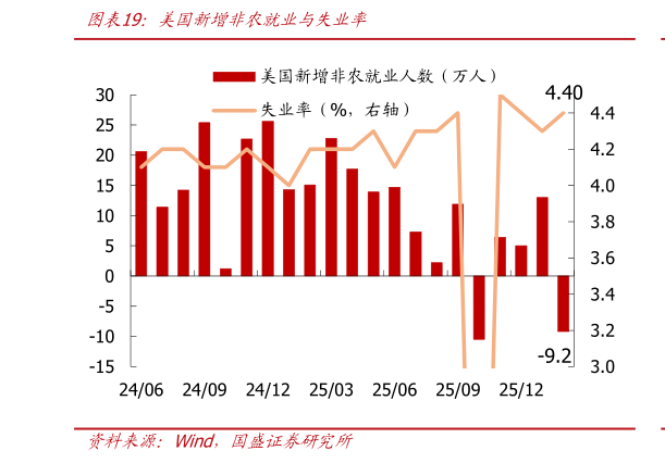 各位网友请教一下美国新增非农就业与失业率