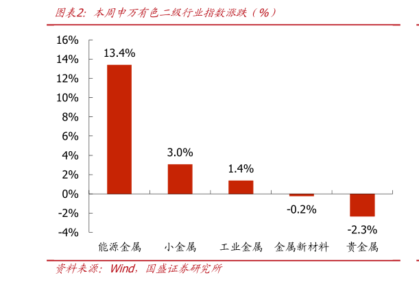 咨询下各位本周申万有色二级行业指数涨跌（%）