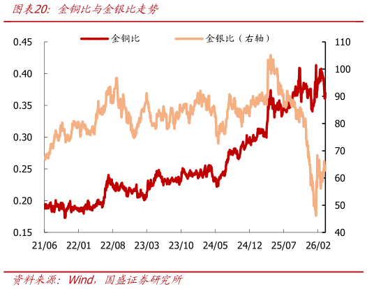 咨询大家金铜比与金银比走势