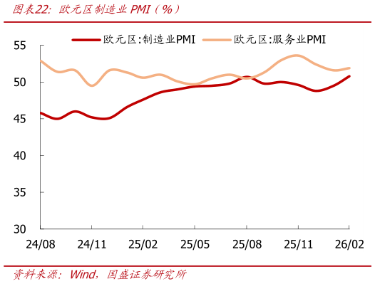 咨询下各位欧元区制造业PMI（%）