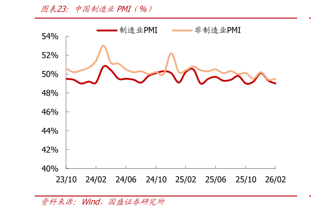 请问一下中国制造业PMI（%）