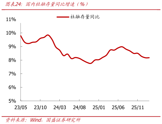 想关注一下国内社融存量同比增速（%）
