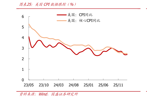 咨询下各位美国CPI数据跟踪（%）
