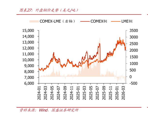想问下各位网友外盘铜价走势（美元吨）
