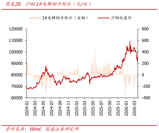 如何解释沪铜1电解铜升贴水（元吨）