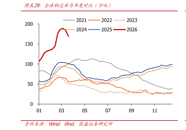 一起讨论下全球铜总库存年度对比（万吨）