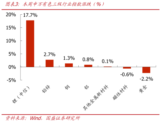 想问下各位网友本周申万有色三级行业指数涨跌（%）