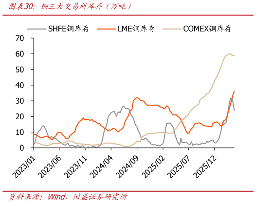 想关注一下铜三大交易所库存（万吨）