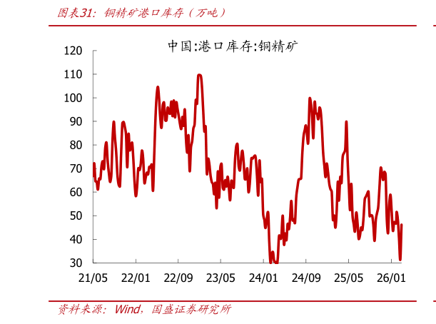 一起讨论下铜精矿港口库存（万吨）