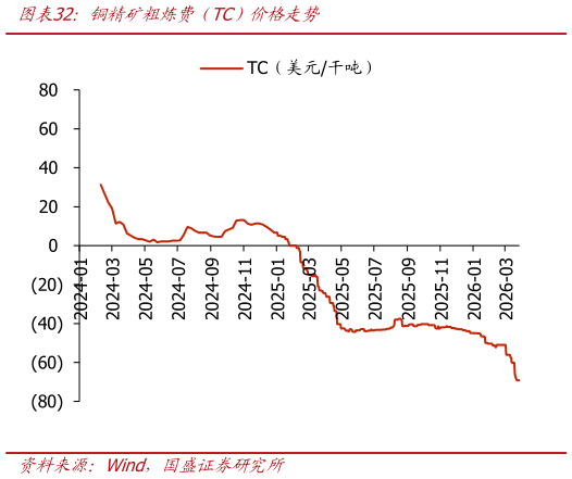 如何了解铜精矿粗炼费（TC）价格走势