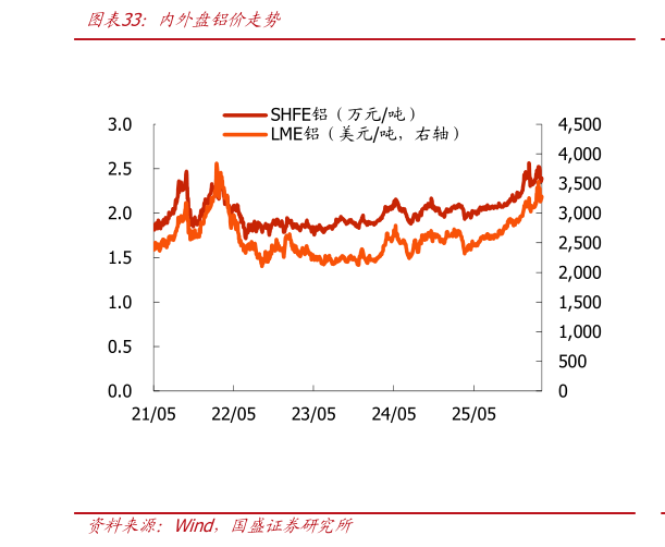 想关注一下内外盘铝价走势