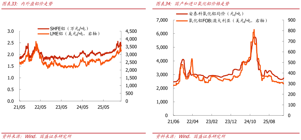 如何了解国产和进口氧化铝价格走势