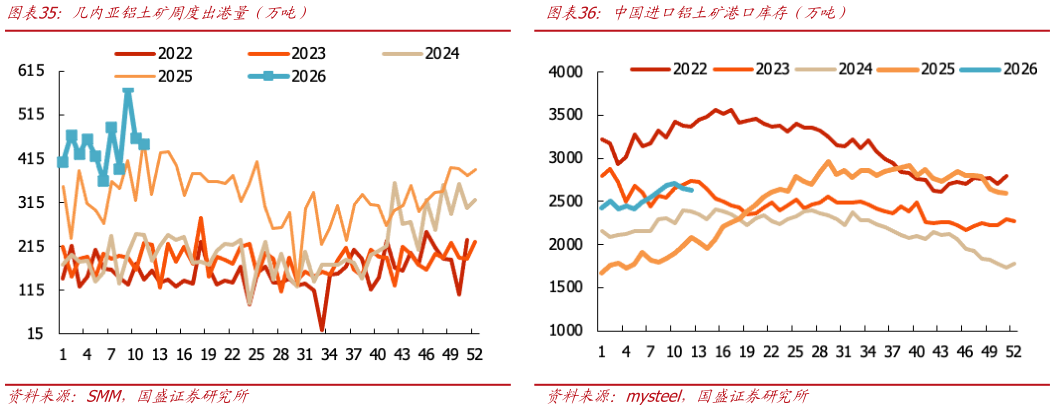 各位网友请教一下几内亚铝土矿周度出港量（万吨）