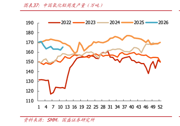 如何才能中国氧化铝周度产量（万吨）