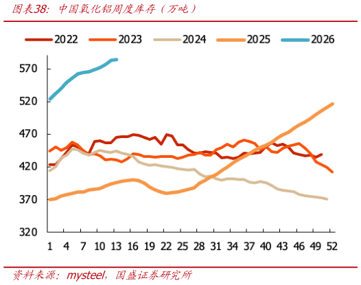 如何了解中国氧化铝周度库存（万吨）
