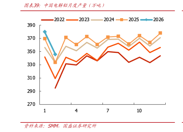 如何了解中国电解铝月度产量（万吨）