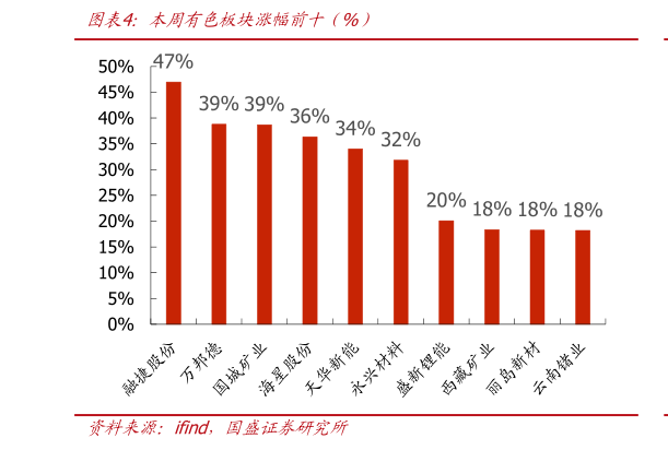咨询大家本周有色板块涨幅前十（%）