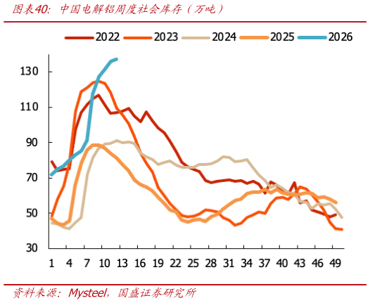 你知道中国电解铝周度社会库存（万吨）