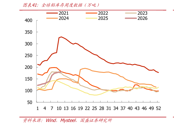 我想了解一下全球铝库存周度数据（万吨）