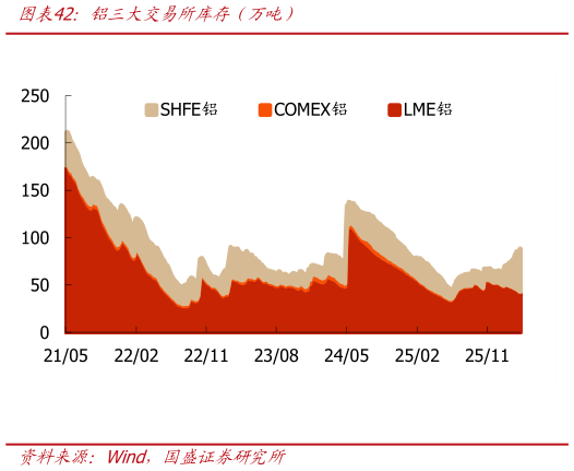 想关注一下铝三大交易所库存（万吨）