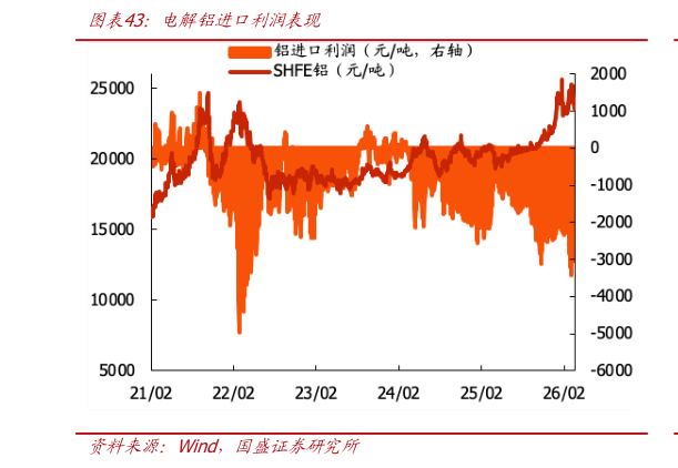 想关注一下电解铝进口利润表现