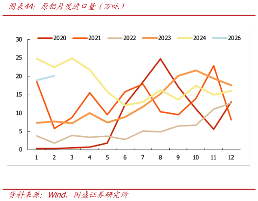 如何了解原铝月度进口量（万吨）