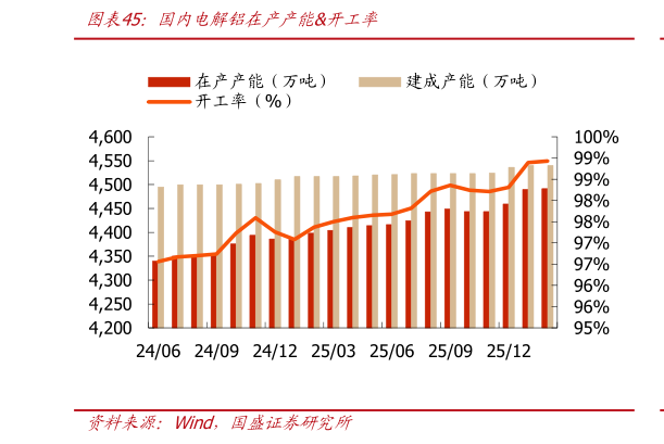 如何看待国内电解铝在产产能开工率