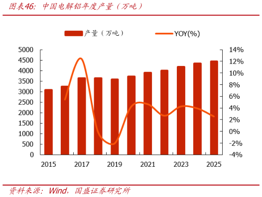 请问一下中国电解铝年度产量（万吨）