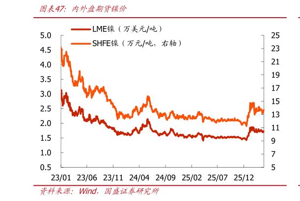 一起讨论下内外盘期货镍价