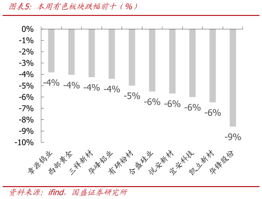 怎样理解本周有色板块跌幅前十（%）
