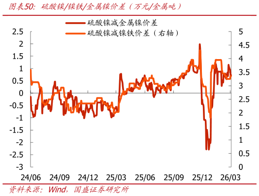 如何看待硫酸镍镍铁金属镍价差（万元金属吨）