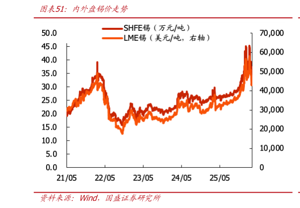 怎样理解内外盘锡价走势