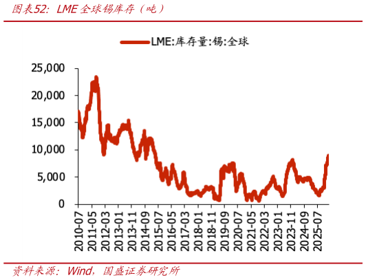 想问下各位网友LME全球锡库存（吨）