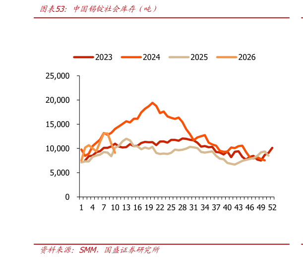 想问下各位网友中国锡锭社会库存（吨）