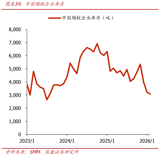 各位网友请教一下中国锡锭企业库存
