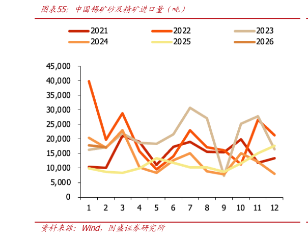 如何解释中国锡矿砂及精矿进口量（吨）