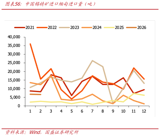 一起讨论下中国锡精矿进口缅甸进口量（吨）
