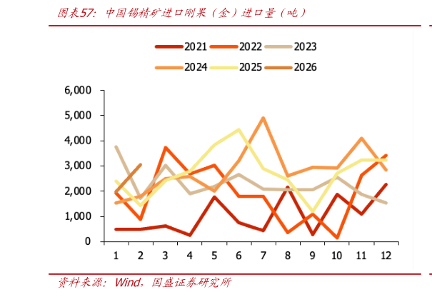 如何解释中国锡精矿进口刚果（金）进口量（吨）