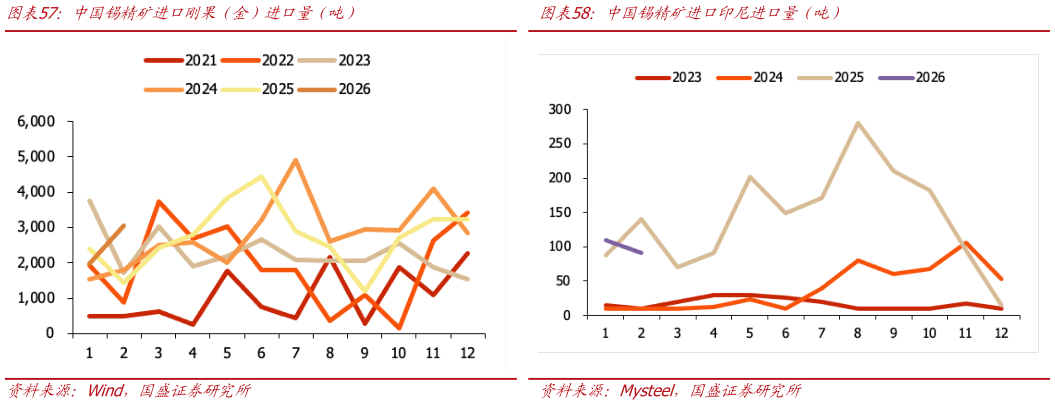 如何才能中国锡精矿进口印尼进口量（吨）